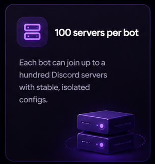 100 servers per bot. Each bot can join up to a hundred Discord servers with stable, isolated configs.